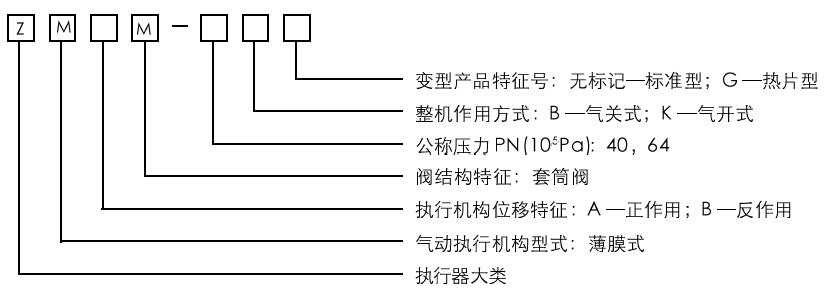 ZMAM氣動薄膜套筒調節閥型號編制