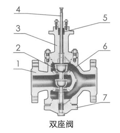 ZAZNC Ⅲ型電動雙座調節閥材料零件