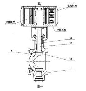77-36200氣動V形調節球閥常用材料